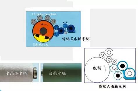 膠印經(jīng)驗||印刷水輥知識點，印刷人收藏了！